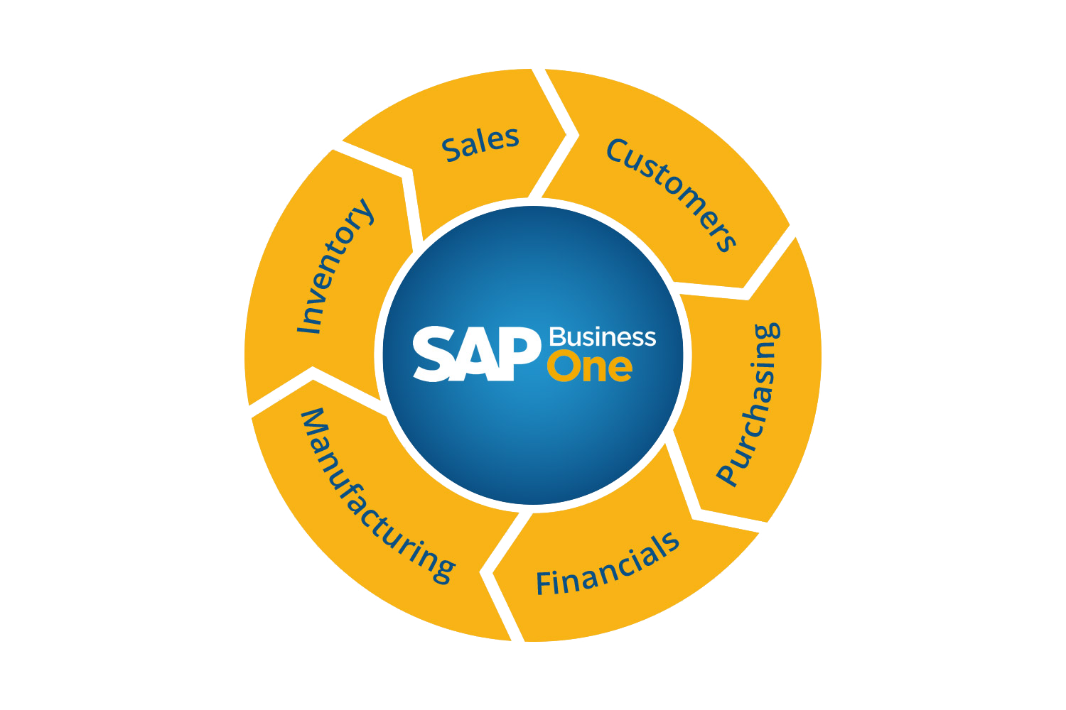 Программное обеспечение SAP. SAP Business one. SAP Business one лого. SAP Business one Интерфейс. Сап приветствие